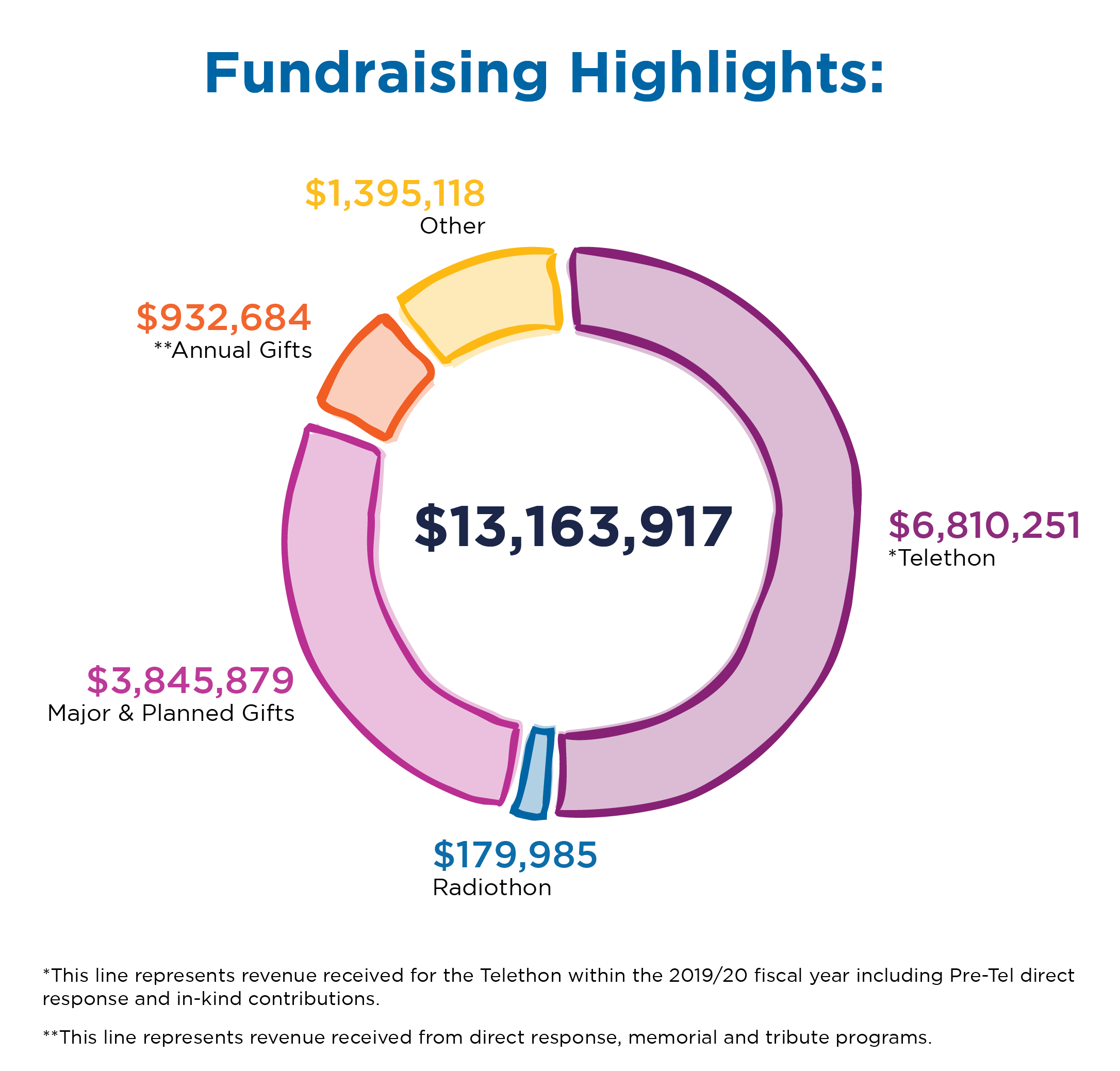 Fundraising Highlights graph