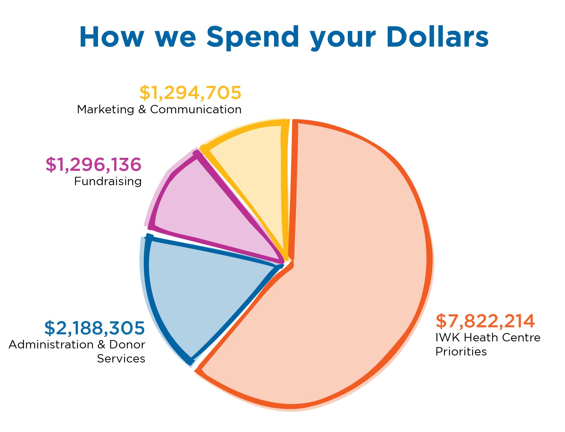 How We Spend Your Dollars graph